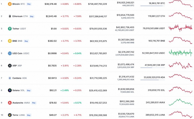 Bitcoin подешевел до 38 000 долларов, а стоимость Ethereum снизилась до 2650 долларов. Очередная нервная неделя на рынке криптовалют